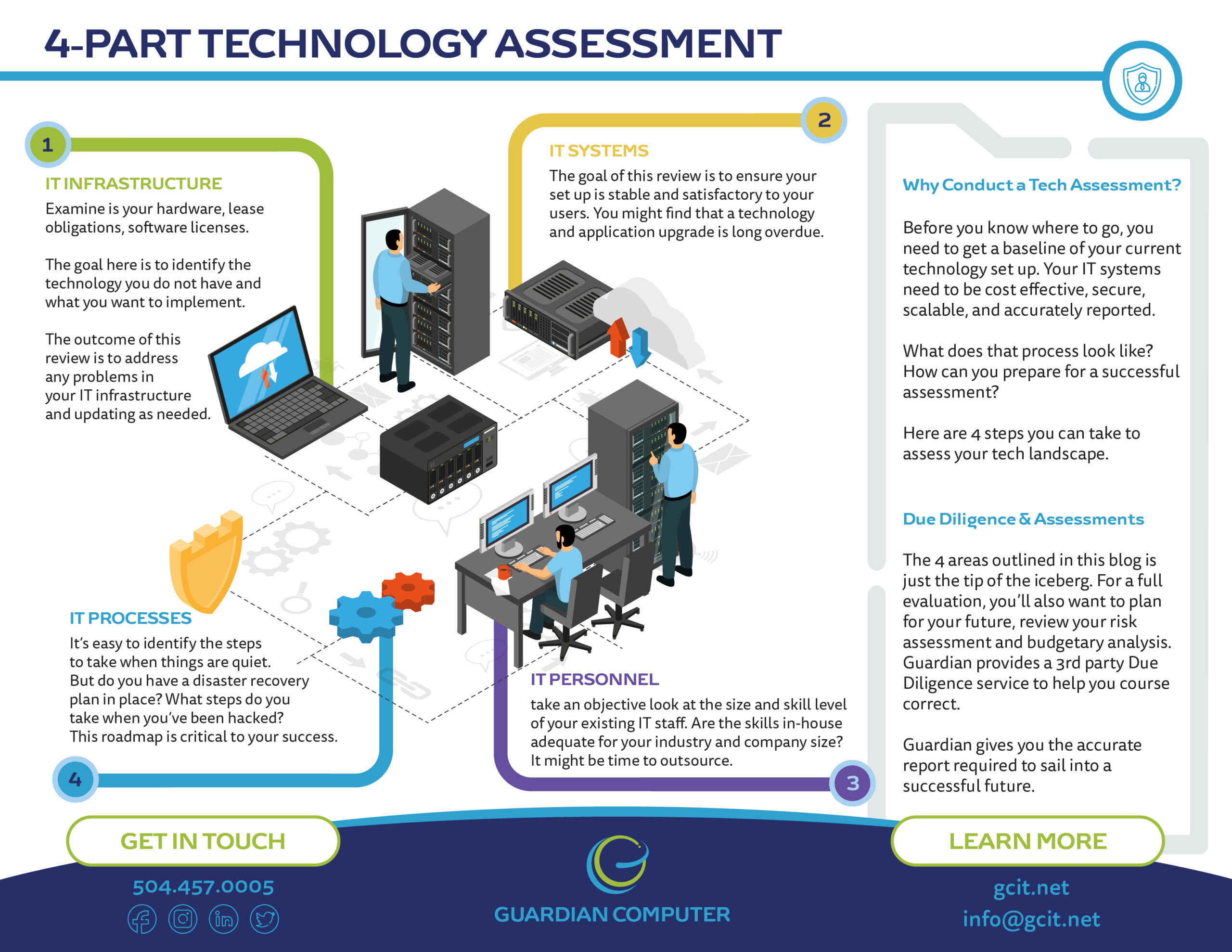 Infographic detailing a 4 part technology assessment.